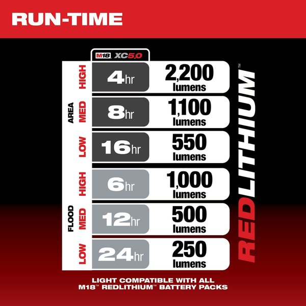 M18 RADIUS Compact Site Light w/Flood Mode