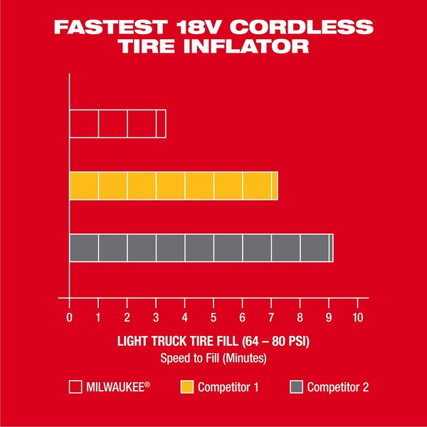 M18 Cordless Inflator, 150 psi Max., 36 in Hose Length, Bare Tool