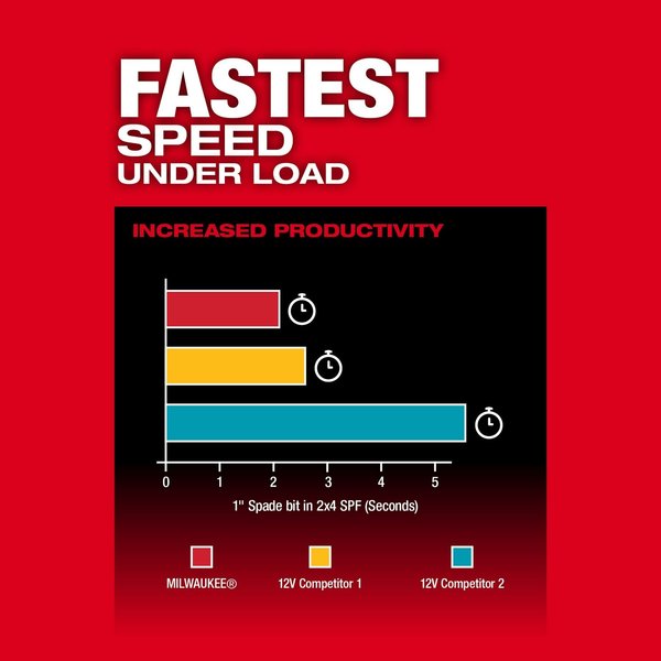 M12 FUEL 1/2 in. Hammer Drill/Driver (Tool Only)