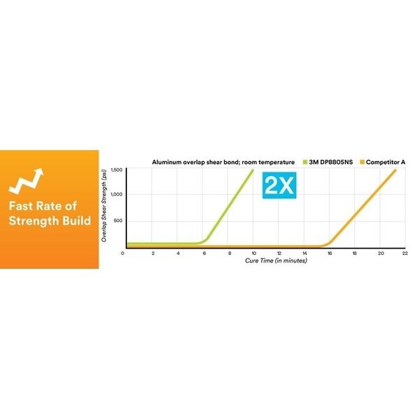 Acrylic Adhesive, Black, 10 to 1 Mix Ratio, 21 min Functional Cure, Dual-Cartridge