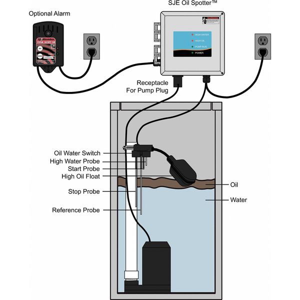 Oil Detection System, Pump Control, 120VAC