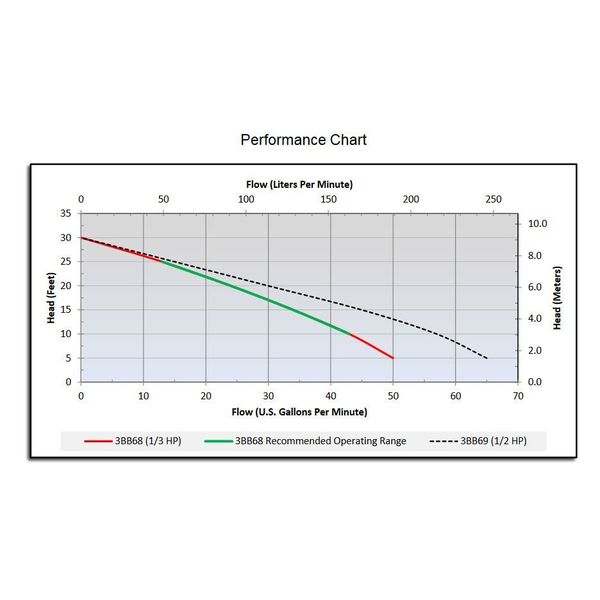 1/3 HP 1-1/2