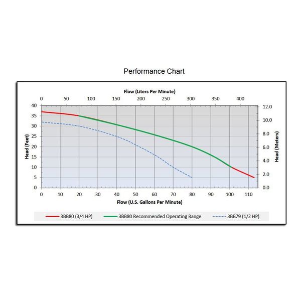 3/4 HP 1-1/2