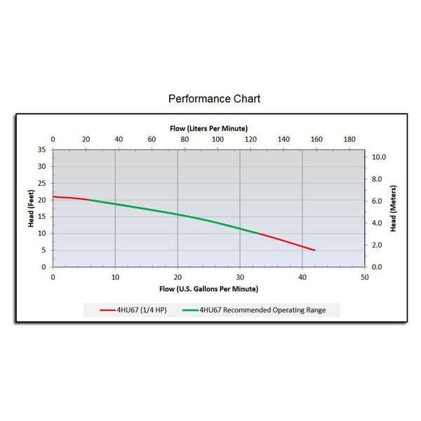 1/4 HP 1-1/2
