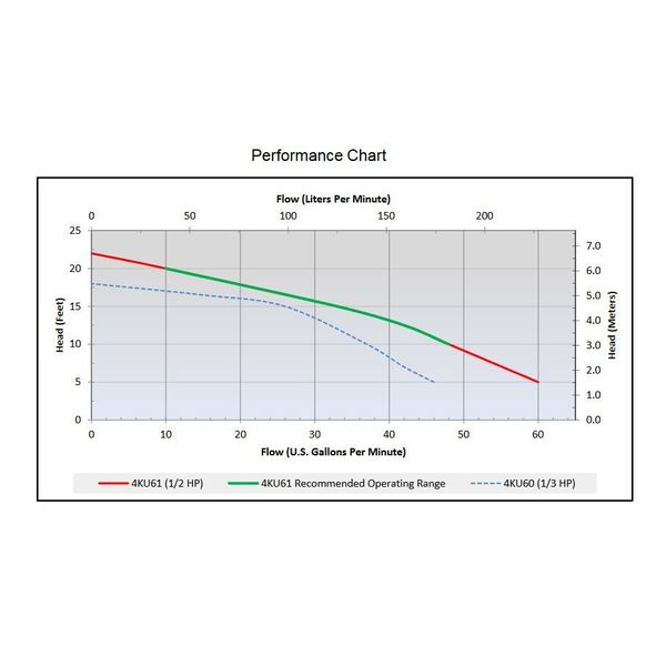 Pump, Sump, 0.50 HP