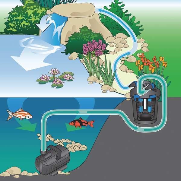 Waterfall Pump, 1/9 HP, 120V, 16.5 ft. Head