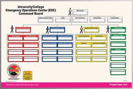 College/university Eoc Command Board (1